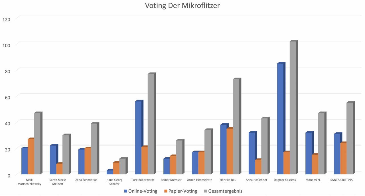 BHF 2021 Voting